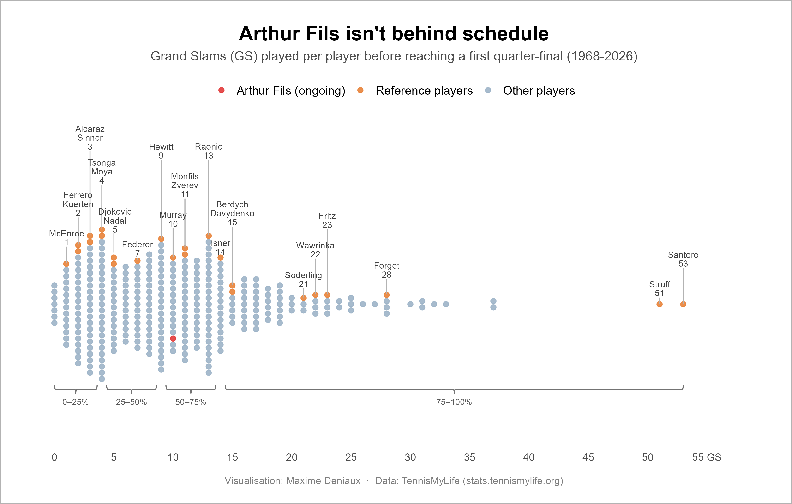 Grand Slams played per player before reaching a first quarter-final (1968-2026)