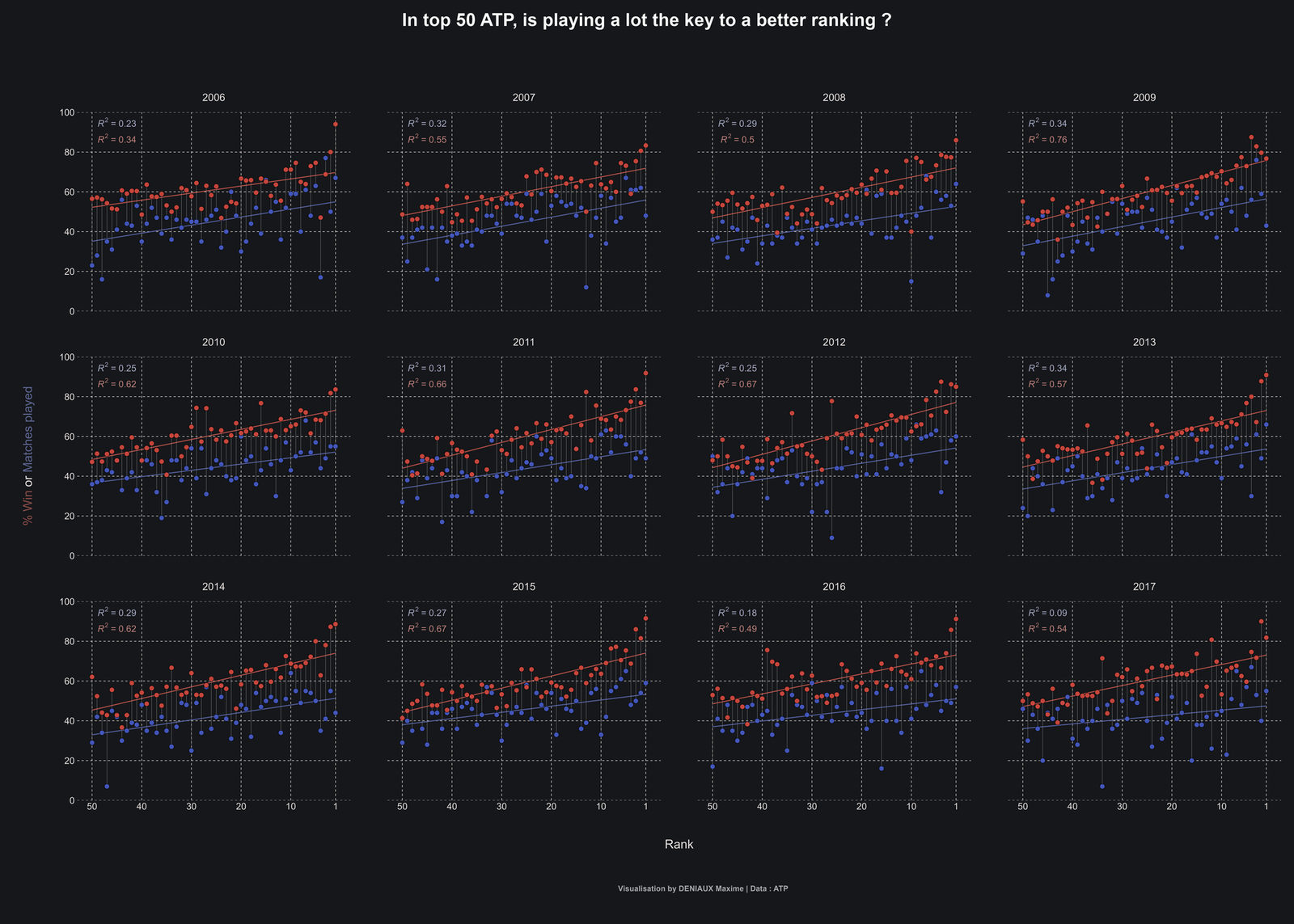 Play a lot means better ranking