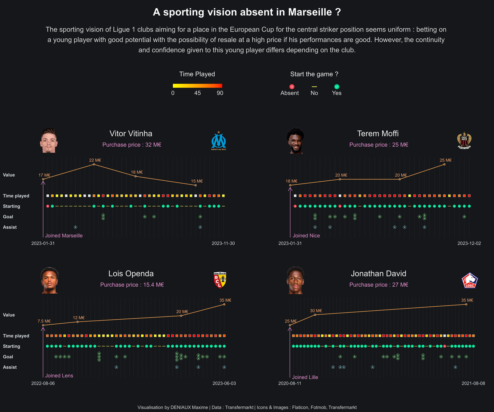 Sporting vision Marseille