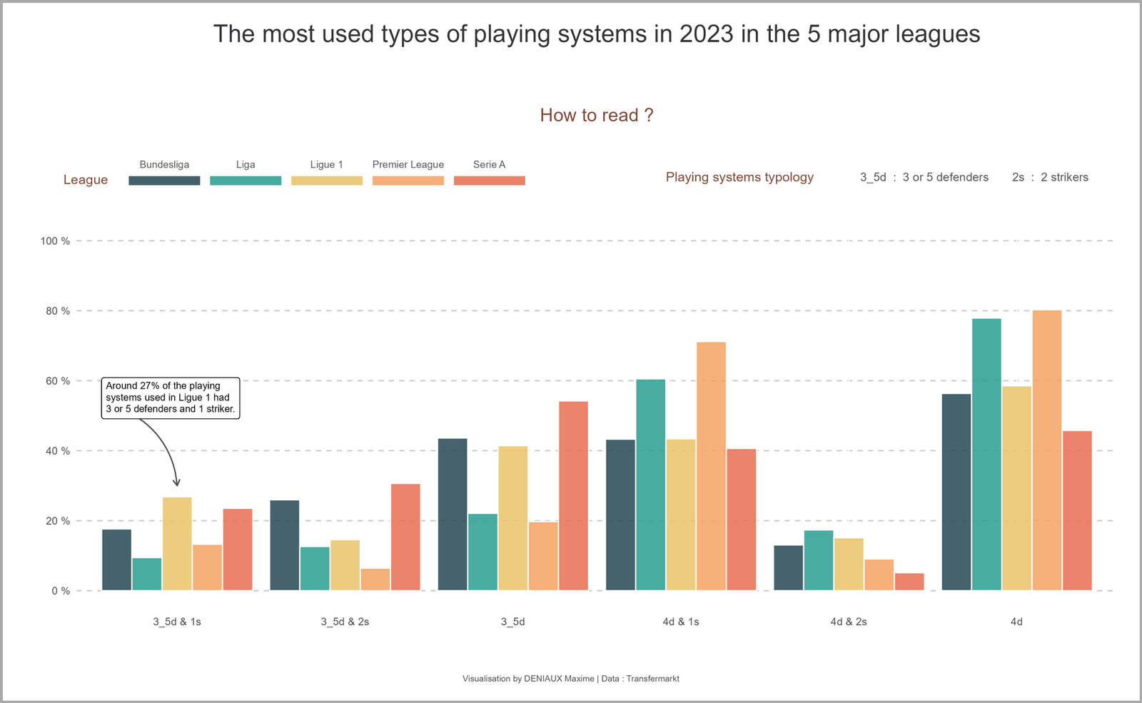 Types of playing systems