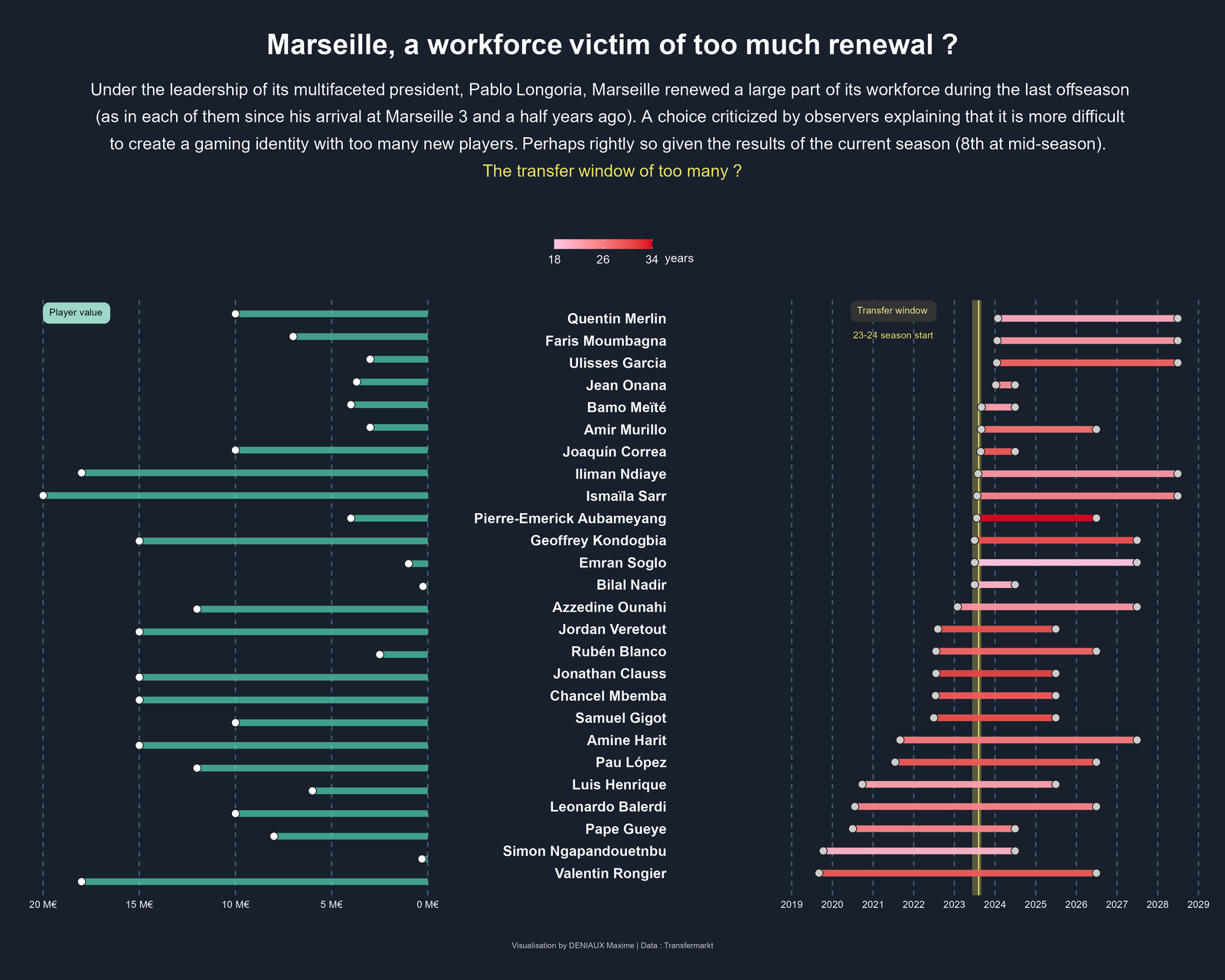 Marseille workforce