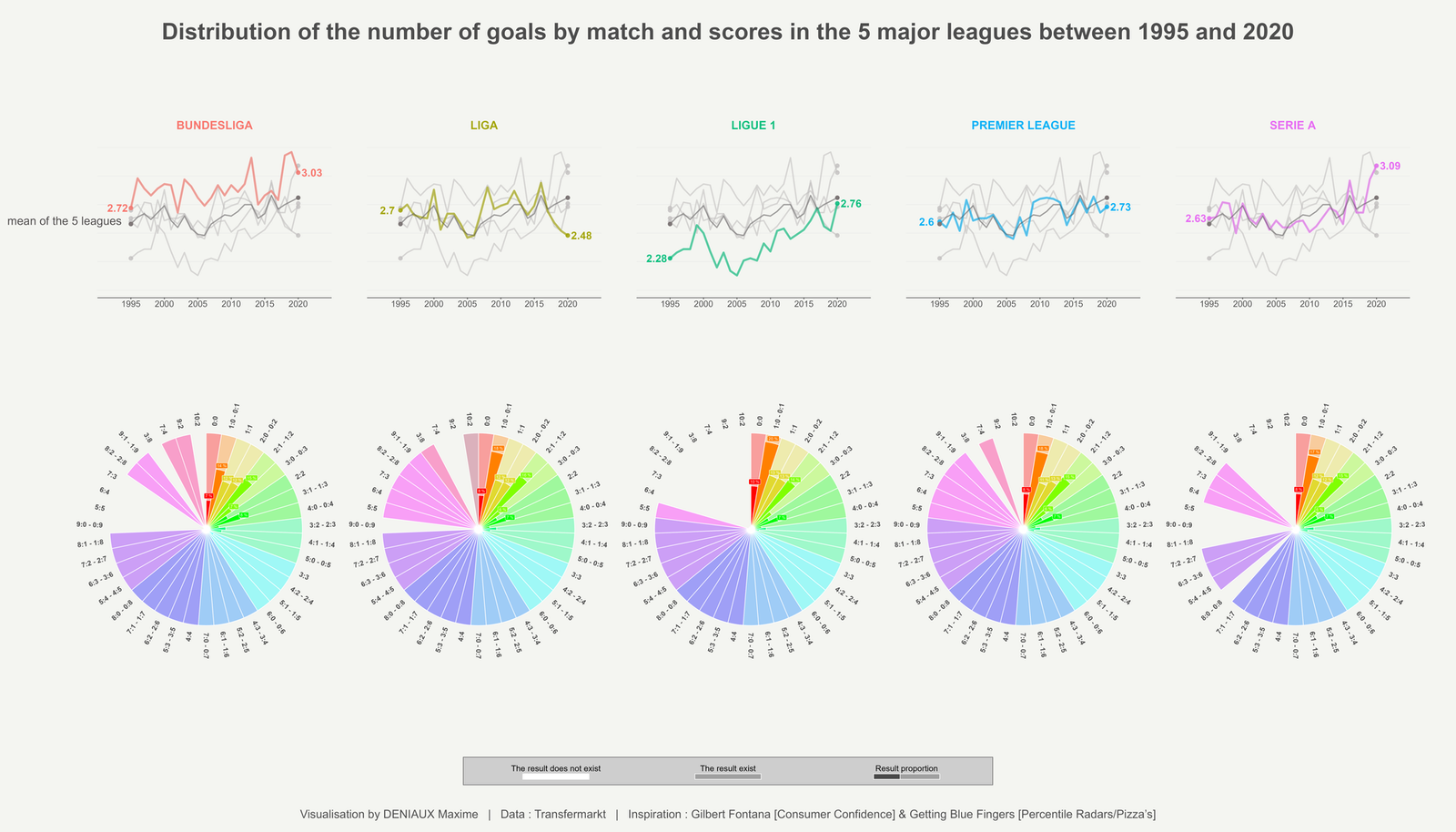 Number of goals by match and scores