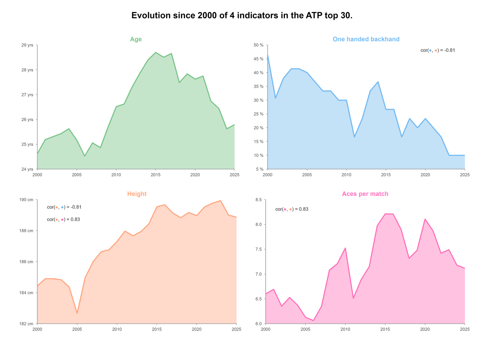 Top 30 ATP indicators